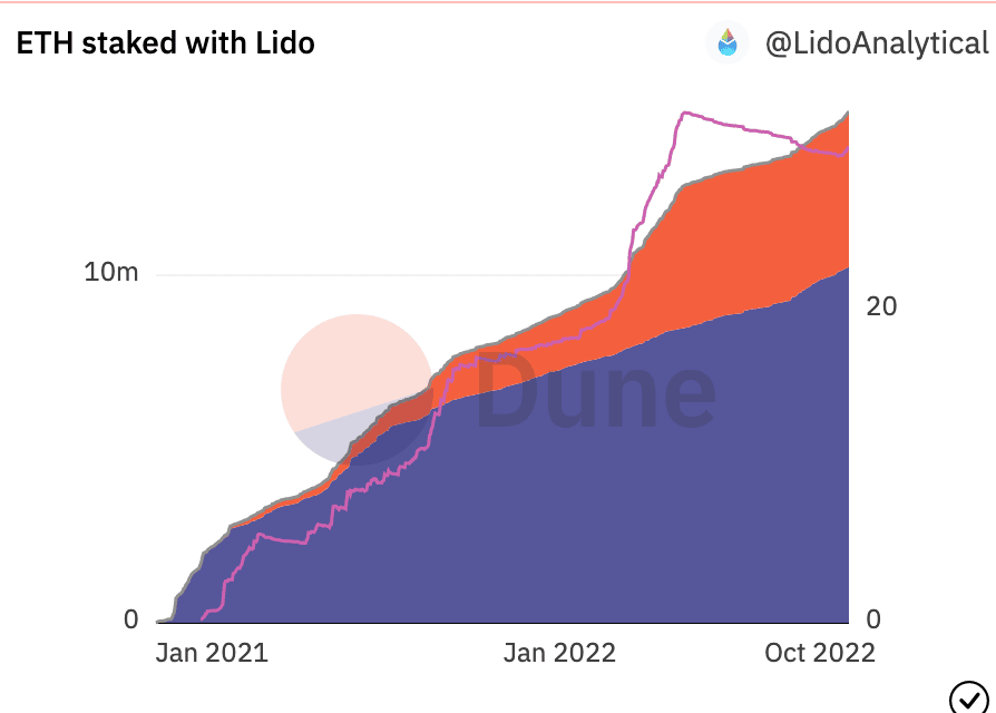 Evaluación de la nueva conexión de ballenas de Lido y lo que podría hacer por LDO en el cuarto trimestre