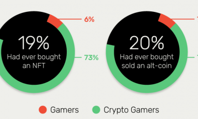 Las estadísticas de la industria del juego Web3 podrían sorprender a los poseedores de criptomonedas