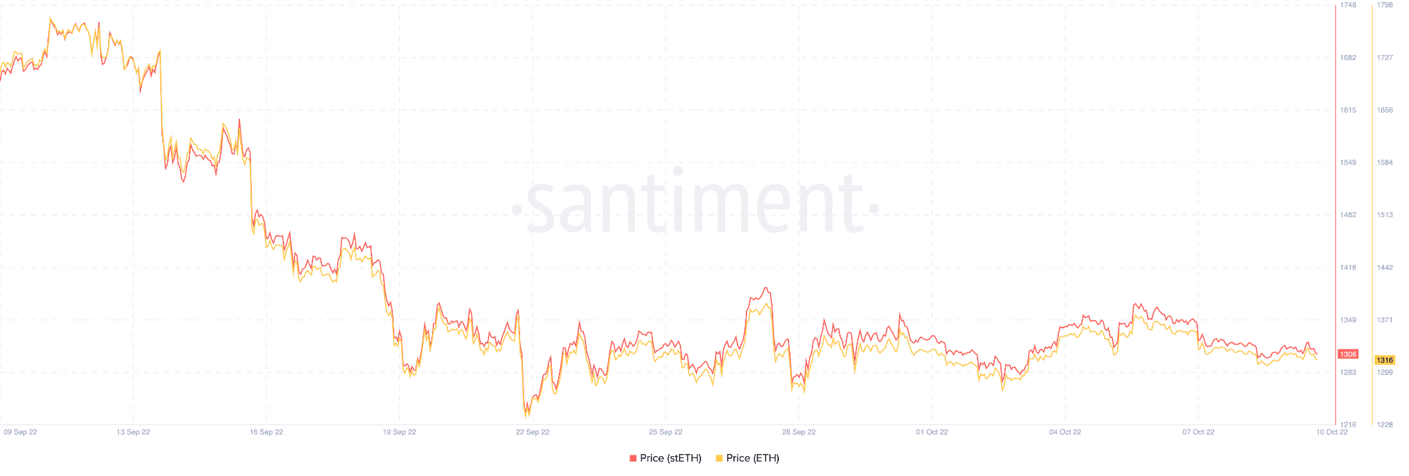 Los inversores potenciales de ETH tienen todas las razones para apostar por stETH este trimestre financiero