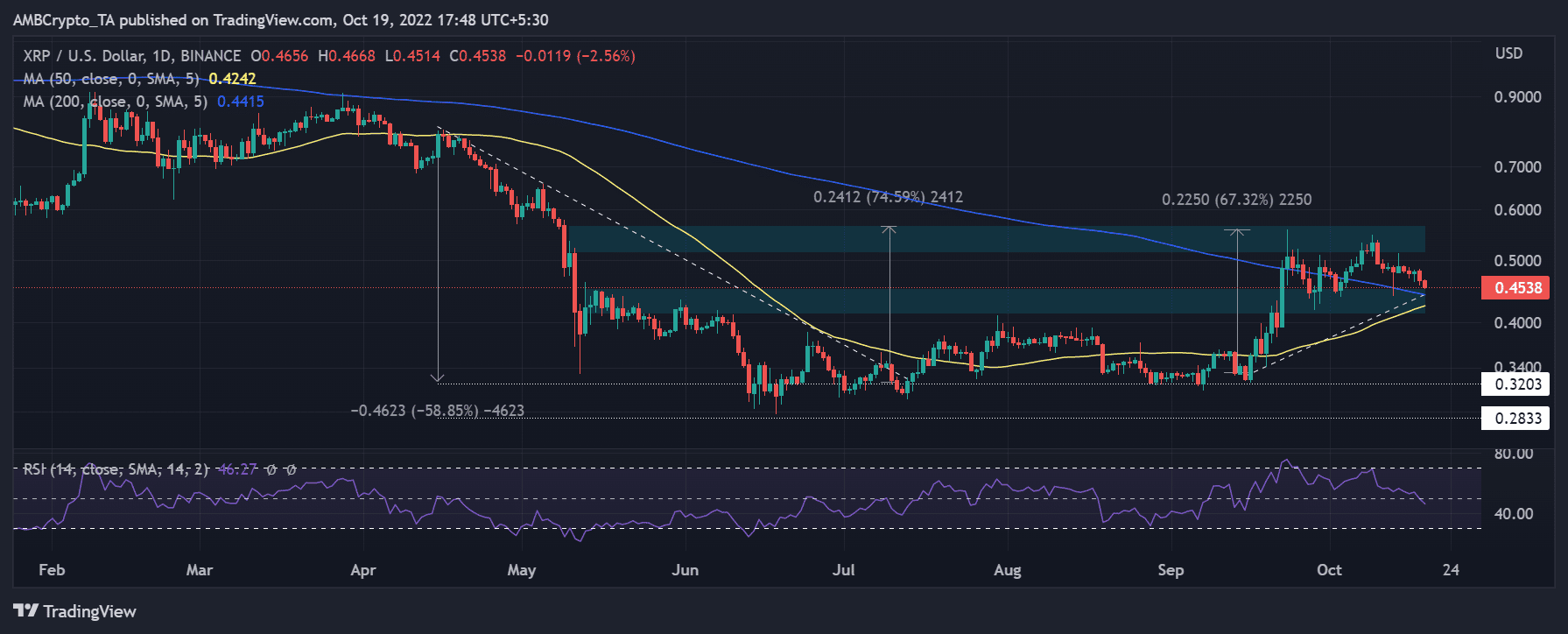 La entrada dramática de Ripple en este espacio puede generar algunas ganancias para los titulares de XRP