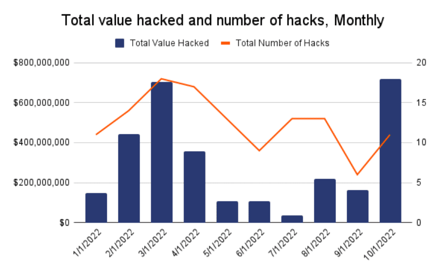 Hacks de DeFi en octubre y todo lo último que necesita saber