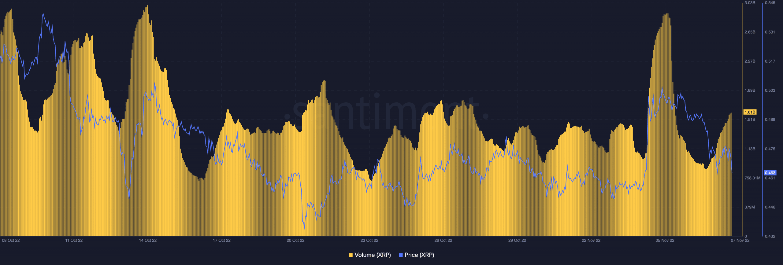 Precio y volumen de XRP