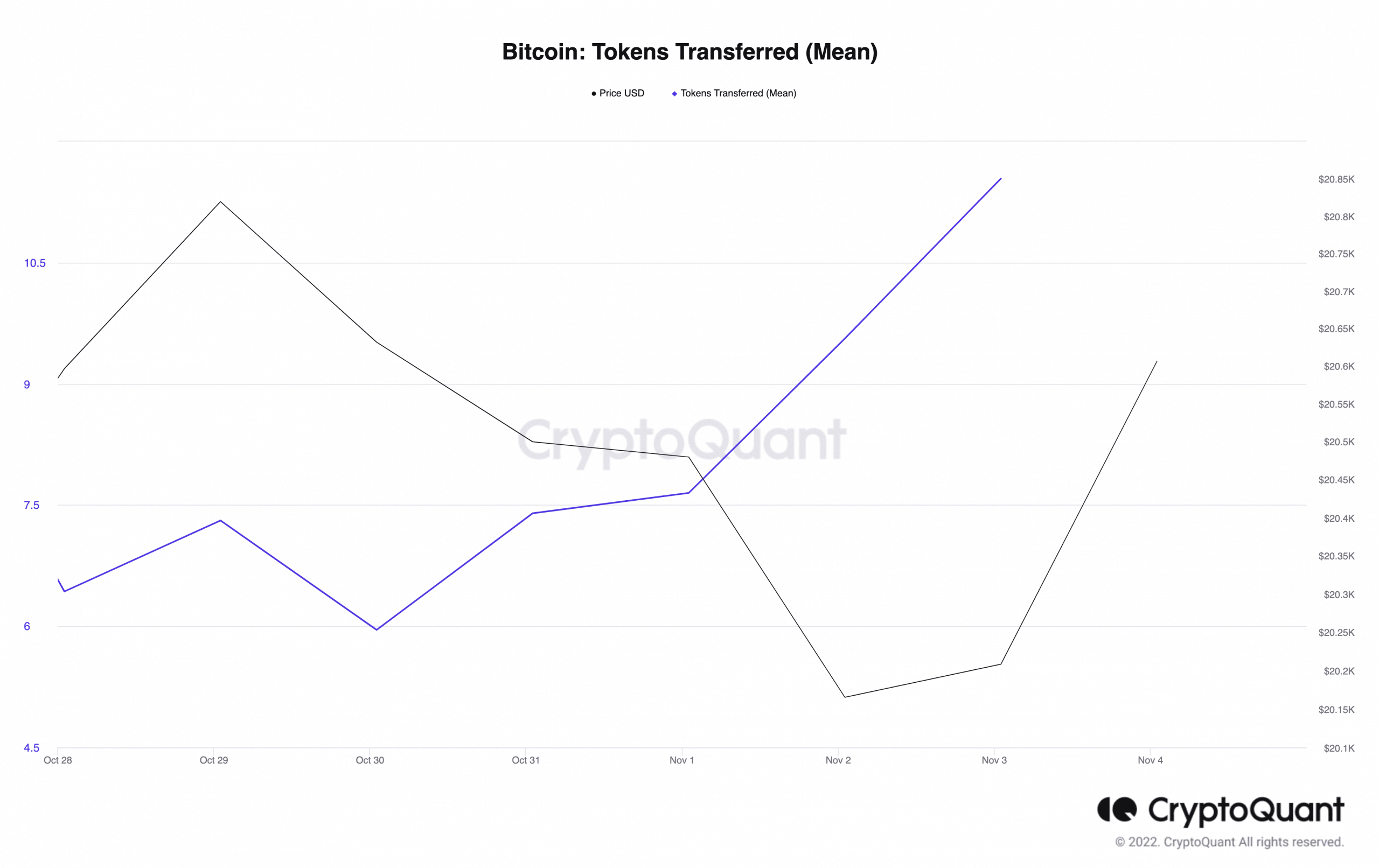 Transferencia de tokens de Bitcoin