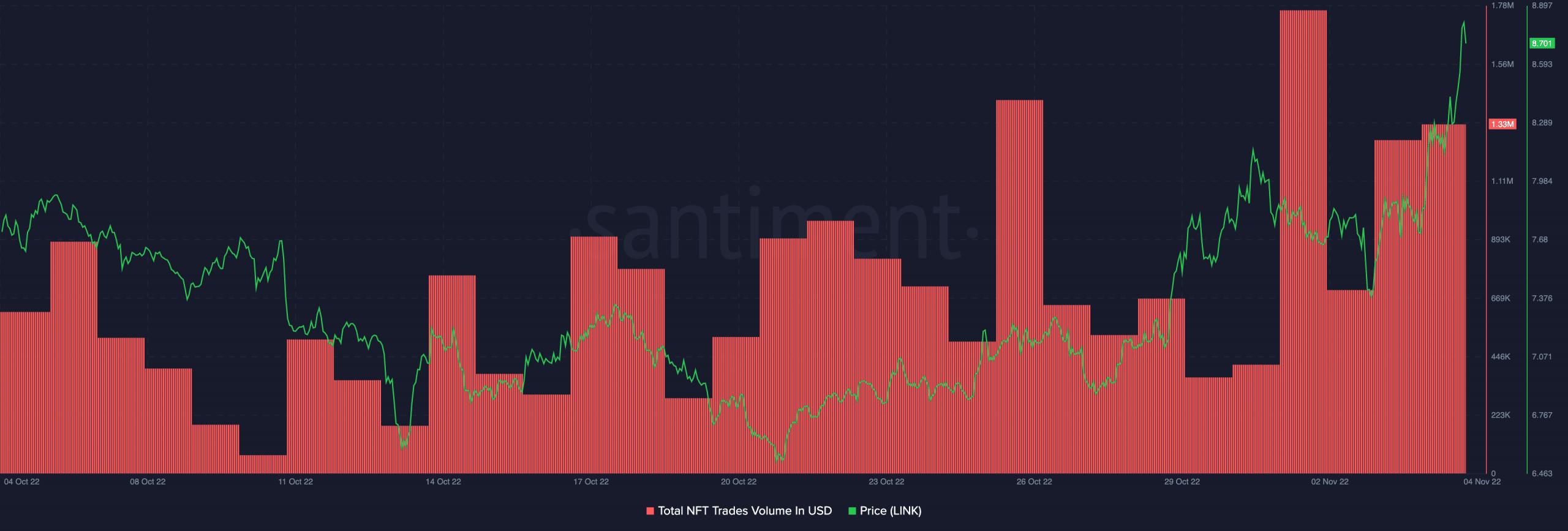 Qué significa el máximo de 30 días de Chainlink y el aumento en el volumen de NFT para los comerciantes de LINK