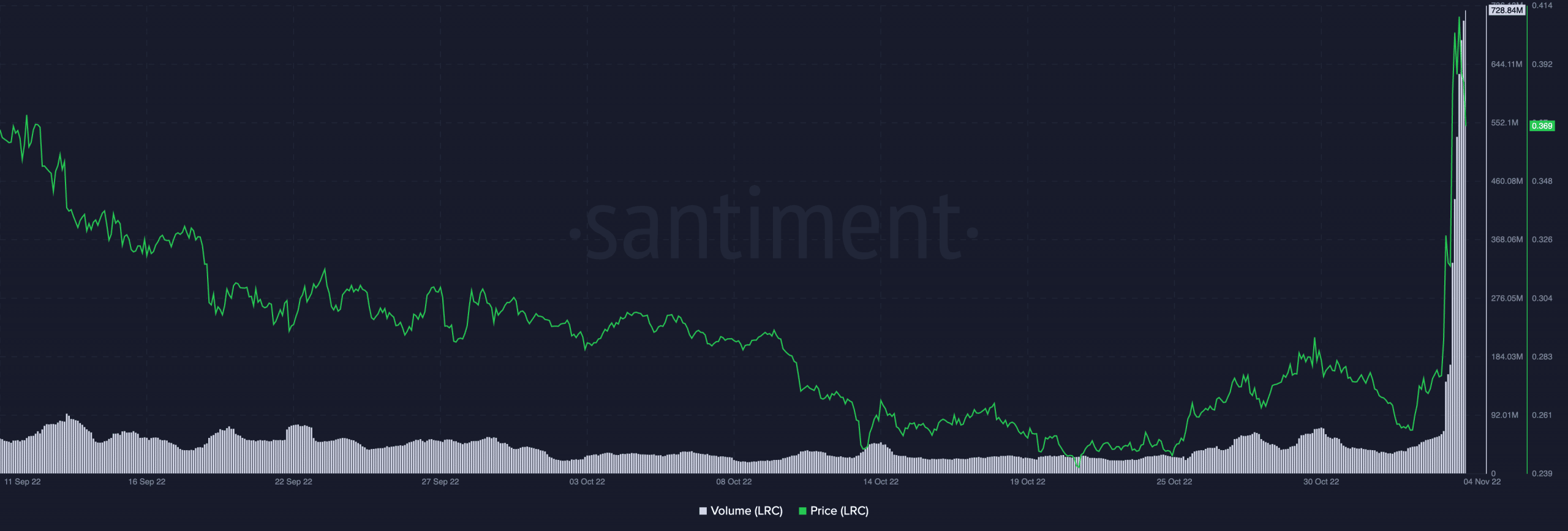 Loopring: hay más en el último rally de LRC de lo que parece