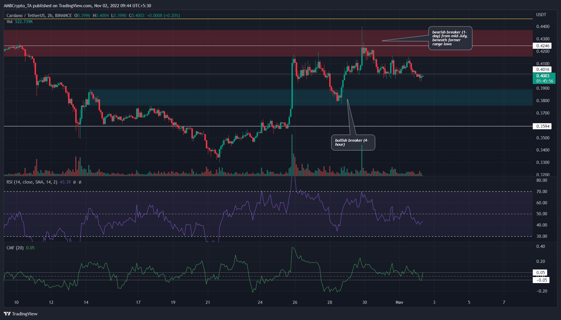 Cardano se encuentra con una mayor resistencia en el marco de tiempo, los alcistas luchan para recuperar USD 0,42