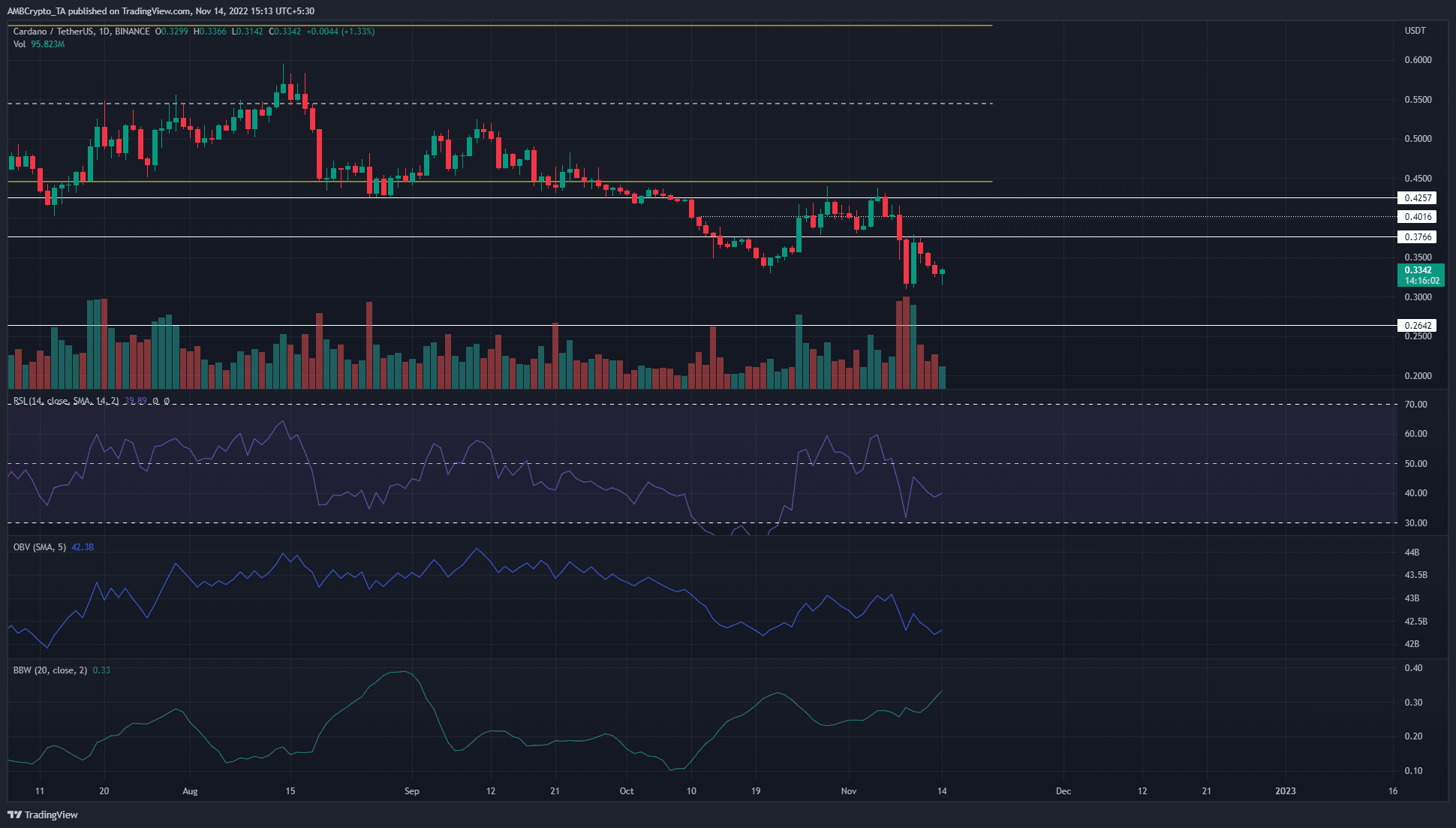 Cardano ve una gran volatilidad, pero la tendencia continúa apuntando hacia el sur