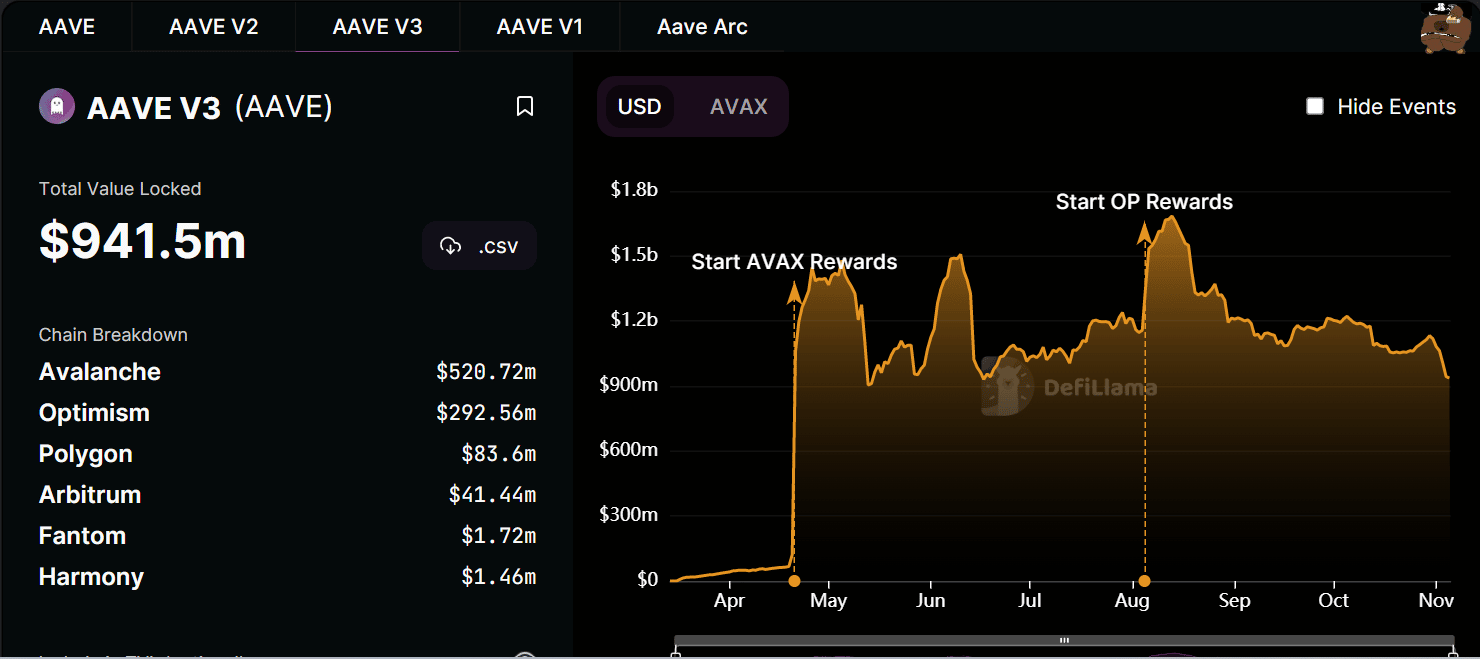 La subida o bajada de AAVE en TVL en los próximos días podría tener una conexión con stablecoin