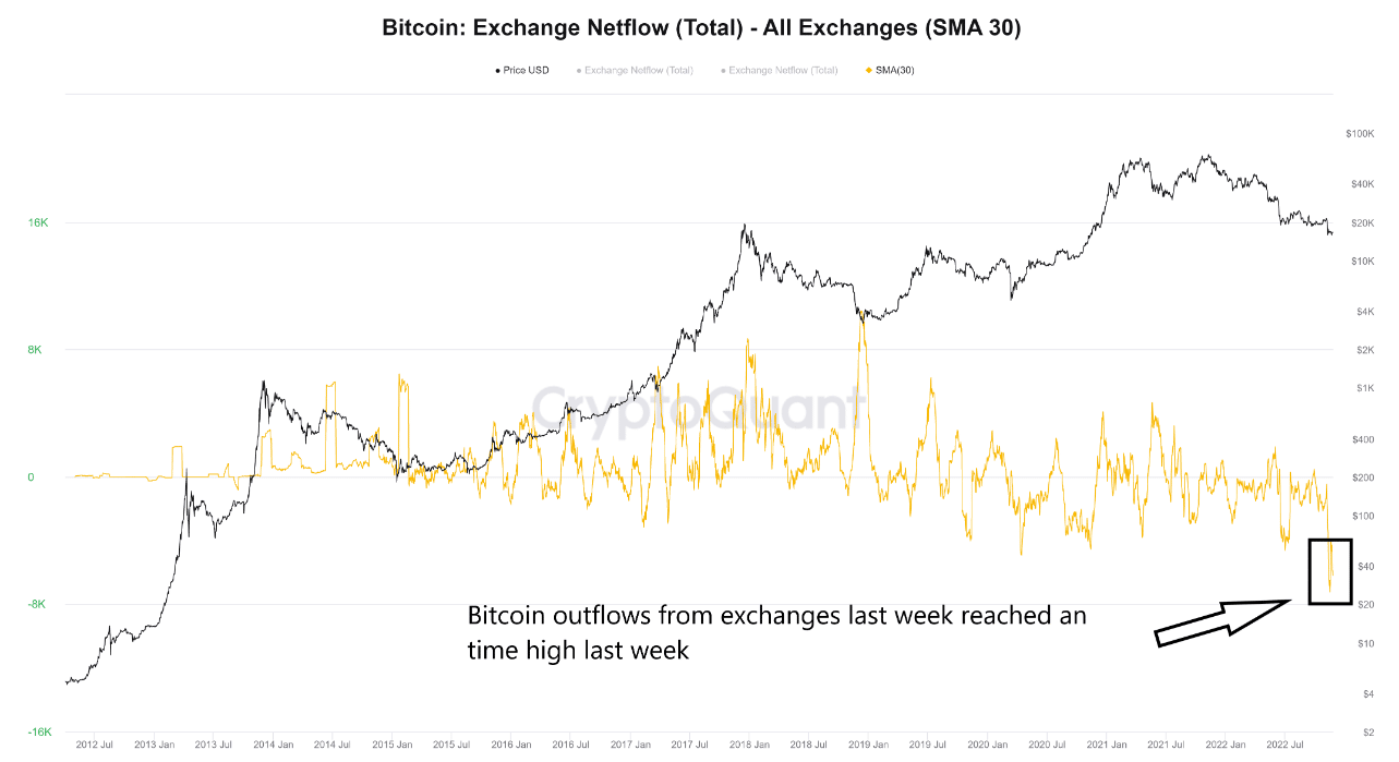 Salida de intercambio de Bitcoin