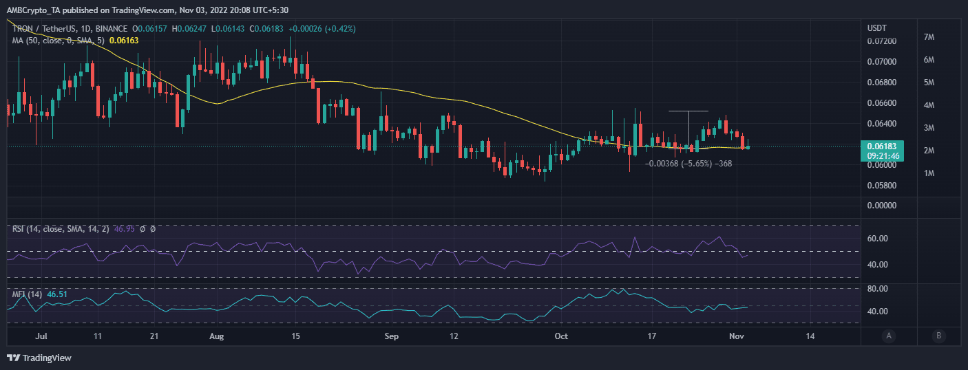 Acción del precio TRX