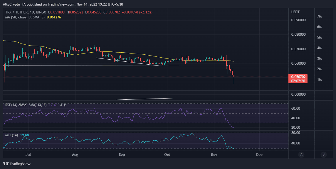 Acción del precio TRX