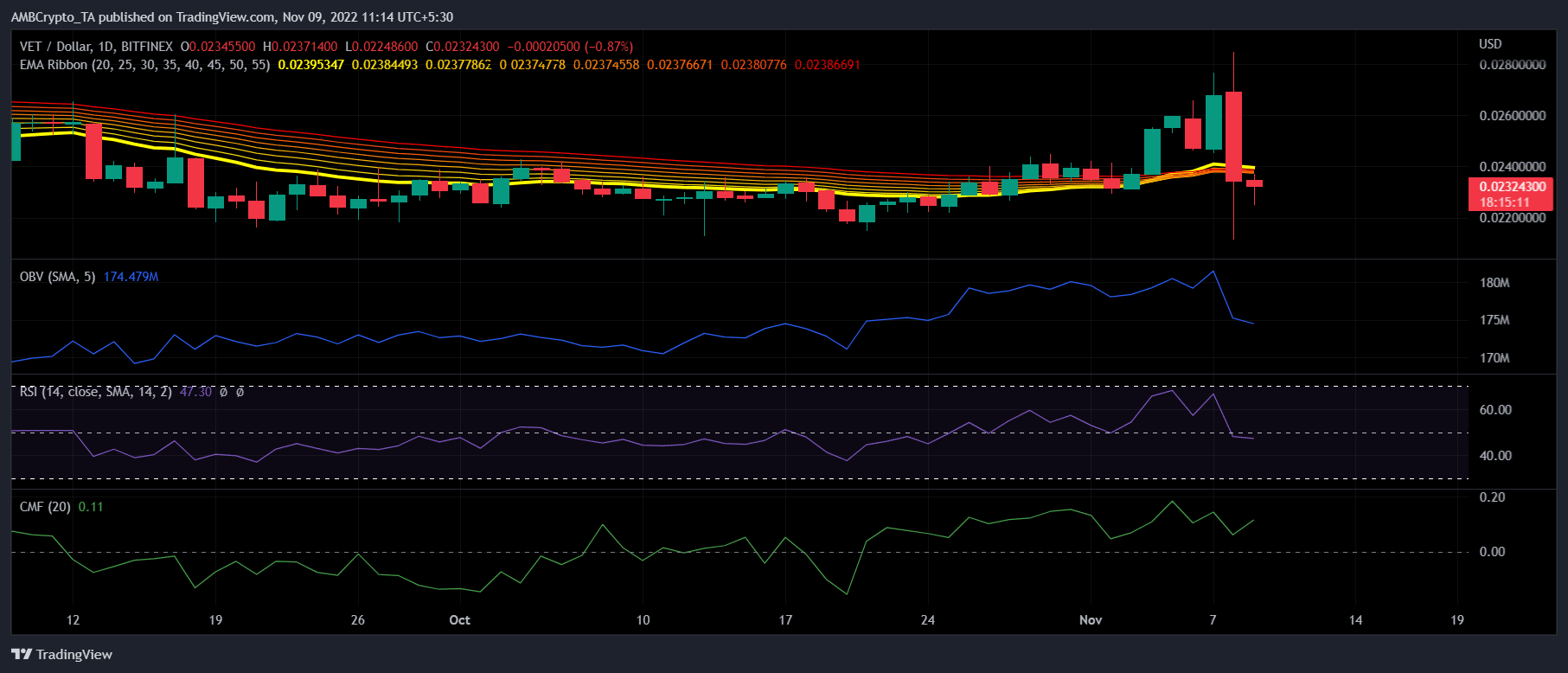 El nuevo anuncio de red de VeChain podría disuadirlo de acortar