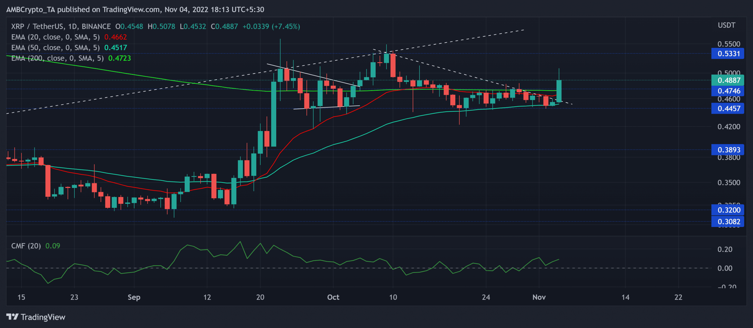 Trazado de los objetivos potenciales de XRP a medida que intenta irrumpir en una alta volatilidad