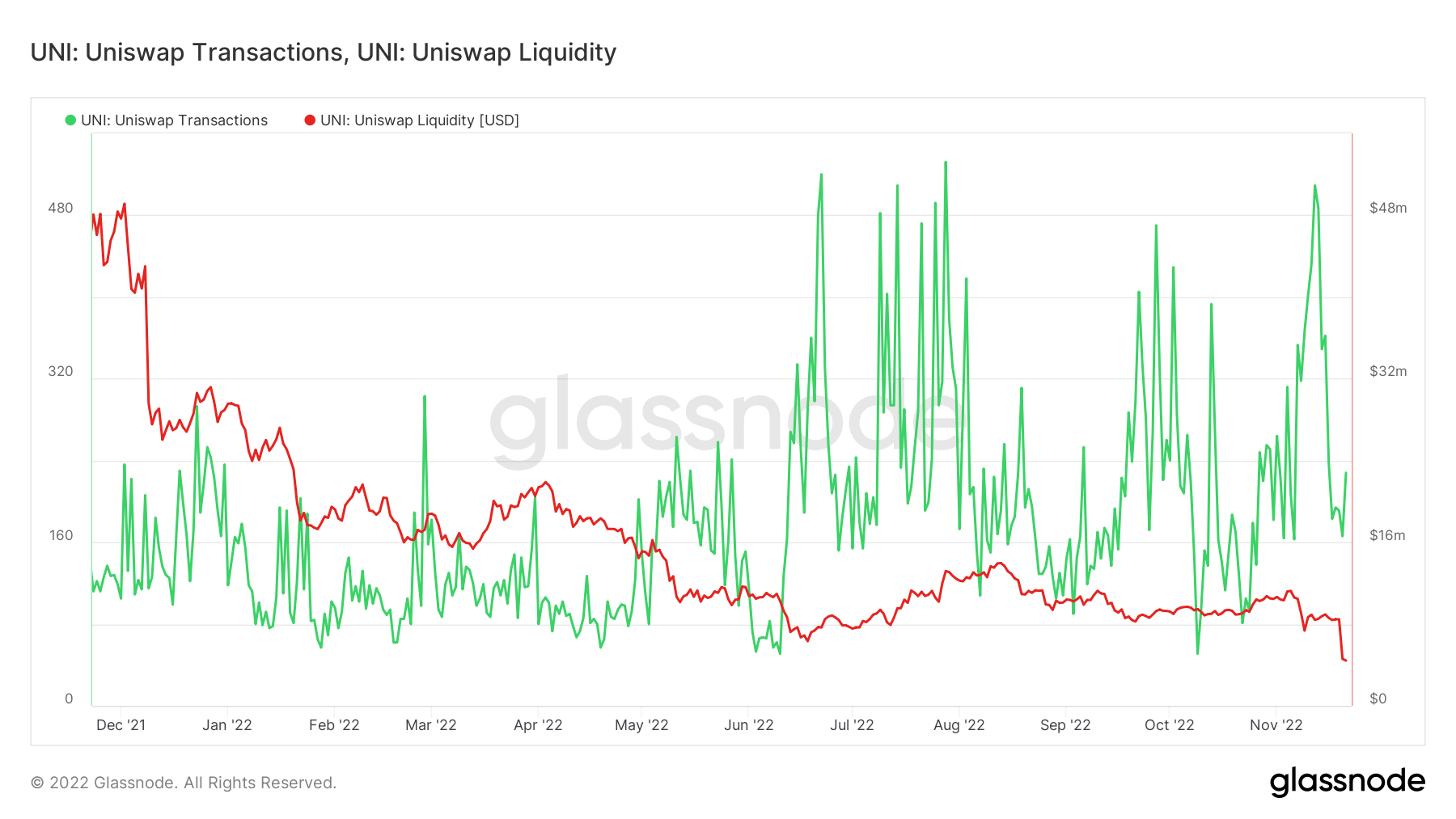 Transacciones Uniswap y liquidez