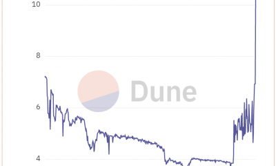 El último movimiento de mercado de Lido podría hacer que ETH se mantenga aquí a pesar de las condiciones del mercado