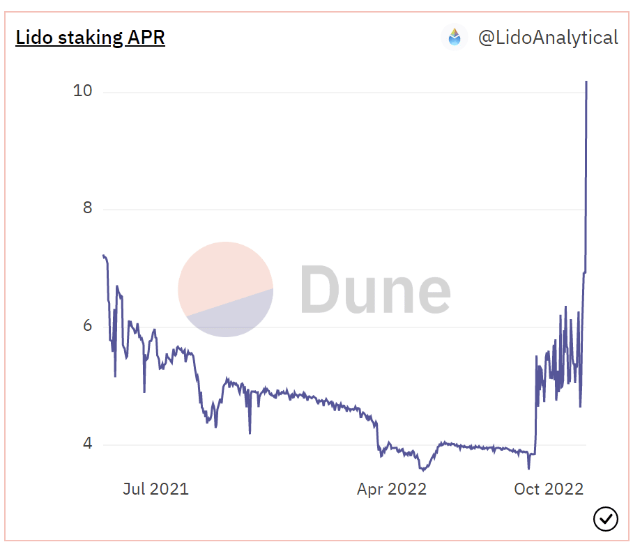 El último movimiento de mercado de Lido podría hacer que ETH se mantenga aquí a pesar de las condiciones del mercado