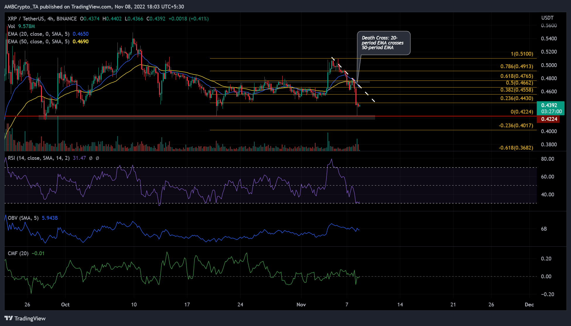 ¿Qué sigue para XRP después de que esta métrica se sumerja en la zona 'indeseable'?