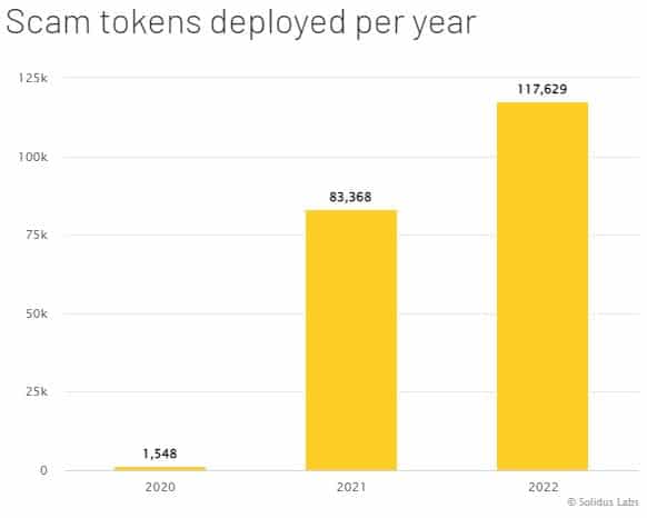 Todo lo que hay que saber sobre el aumento del 41 % en los 'tokens de estafa' criptográficos en 2022