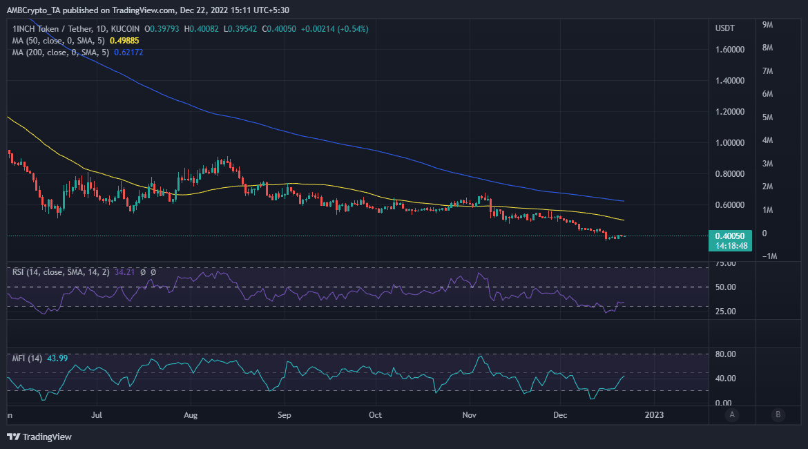 Acción del precio de 1 PULGADA