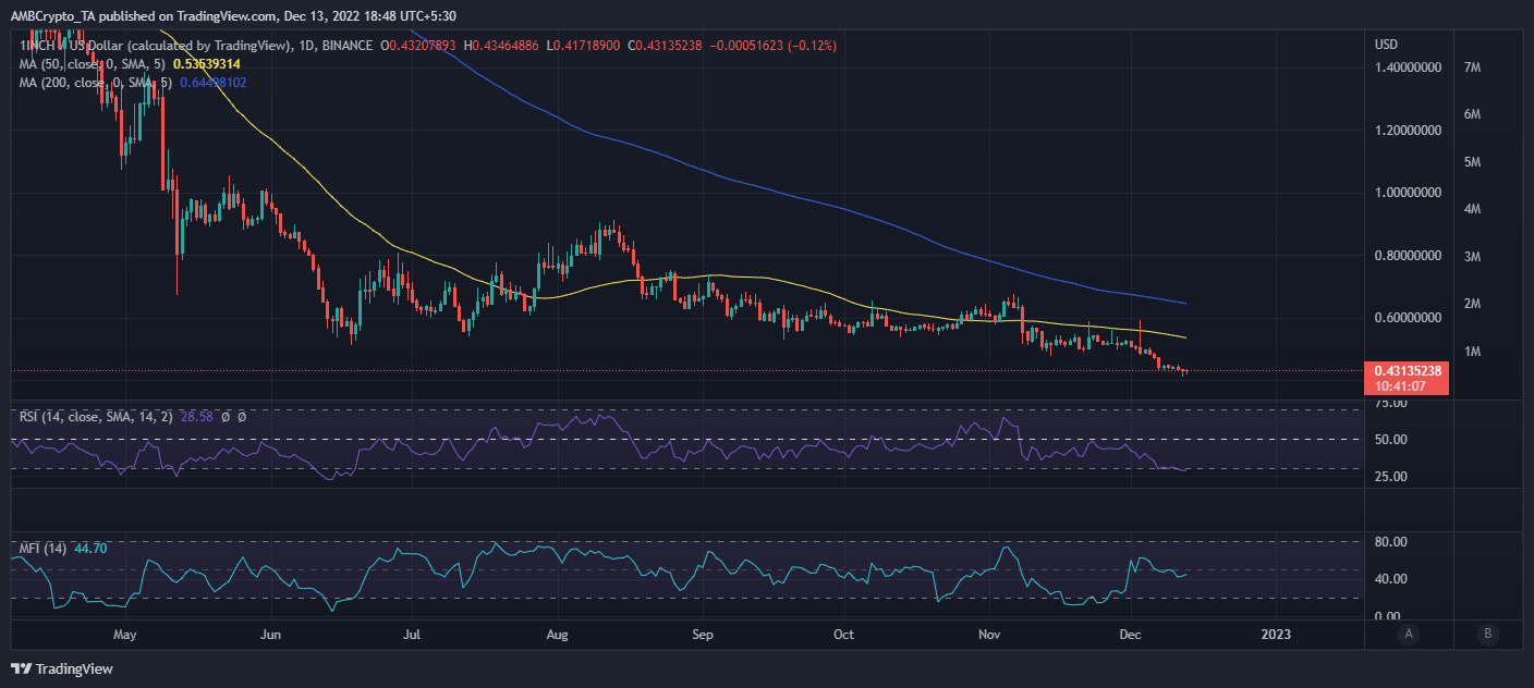 Acción del precio de 1 PULGADA