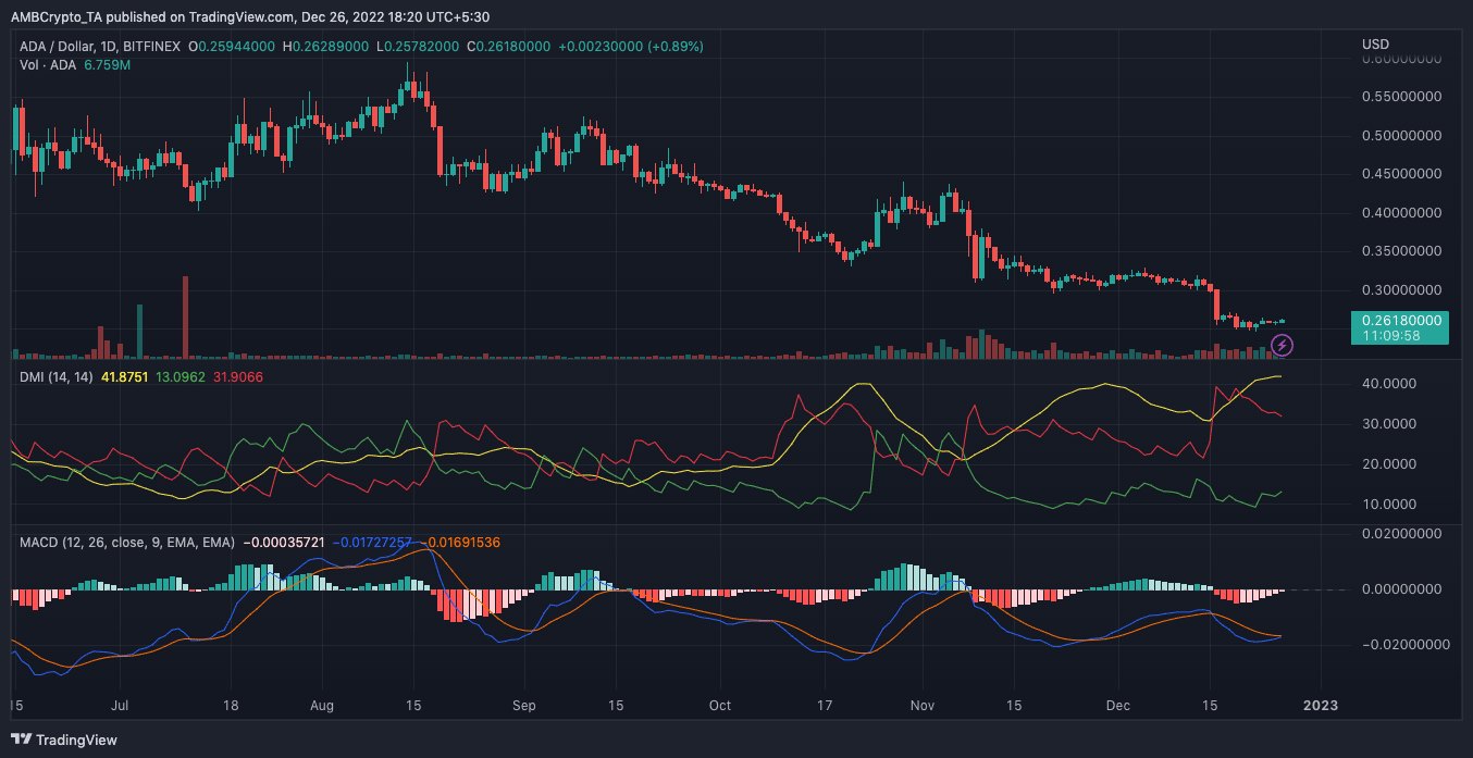 Acción del precio de ADA que muestra su MACD y el índice de movimiento direccional