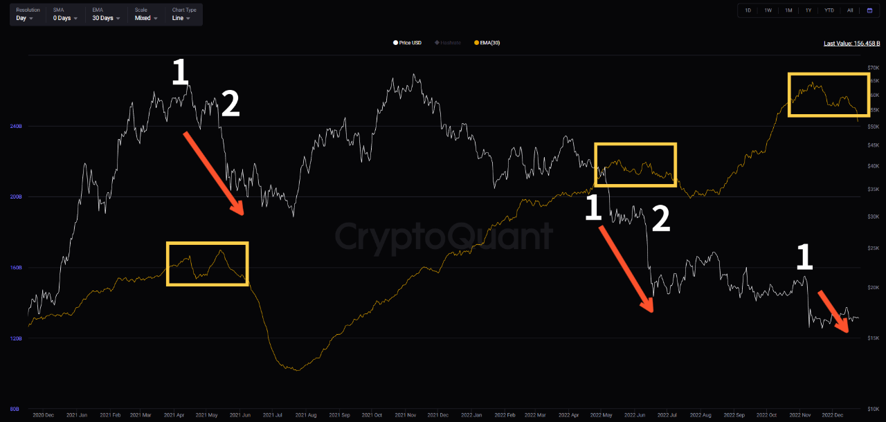 Bitcoins [BTC] el fondo aún no ha llegado;  ¿Deberías ir corto en 2023?