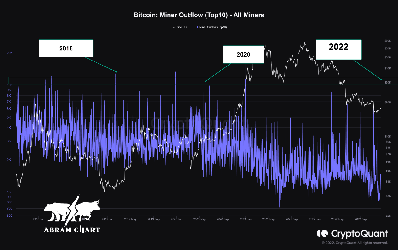 será bitcoin [BTC] ¿Cerrar 2022 con un precio mínimo?  Estos analistas creen…