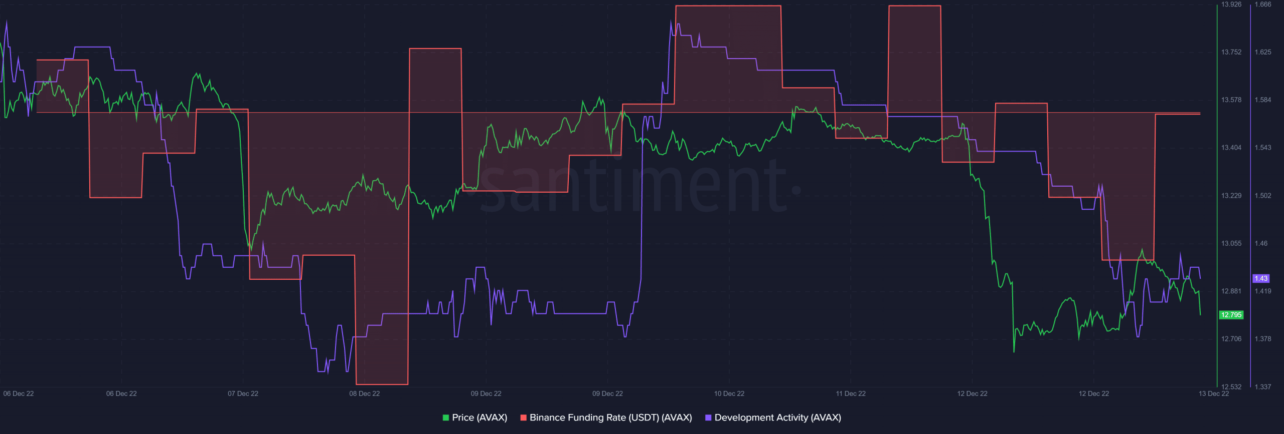 ¿Se debe culpar al desempeño de Avalanche en este frente por su acción de precio bajista?