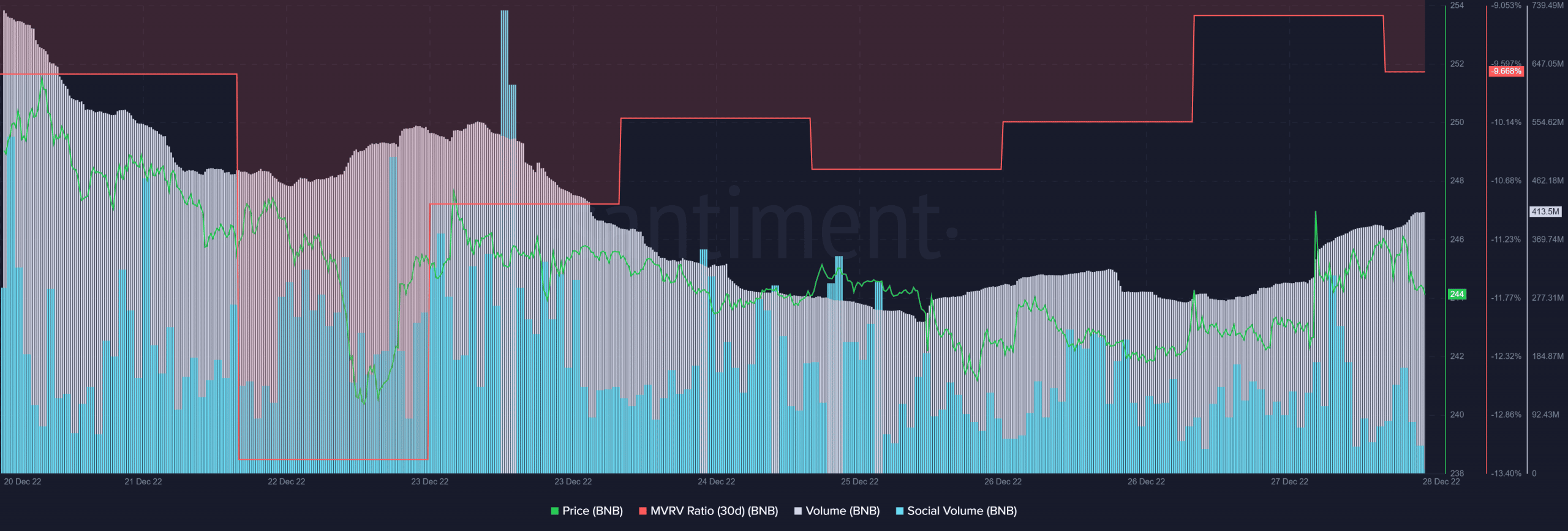 ¿Pueden los grandes planes de Binance Coin para 2023 salvar los sueños miopes de BNB?