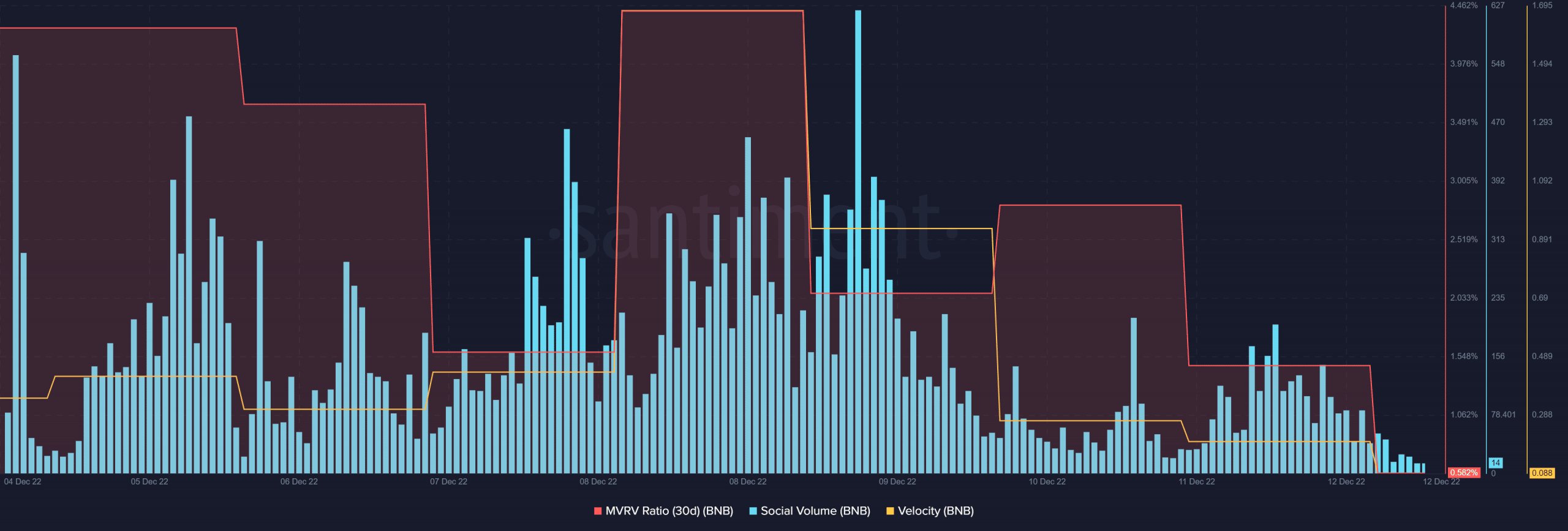 BNB supera a ETH en este frente, pero ¿pueden los inversores de Binance Coin realmente regocijarse?