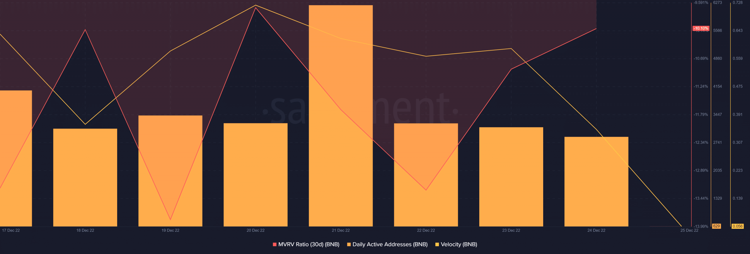 ¿Podría el entusiasmo decreciente de BNB hacer que los inversores reconsideren sus inversiones para 2023?