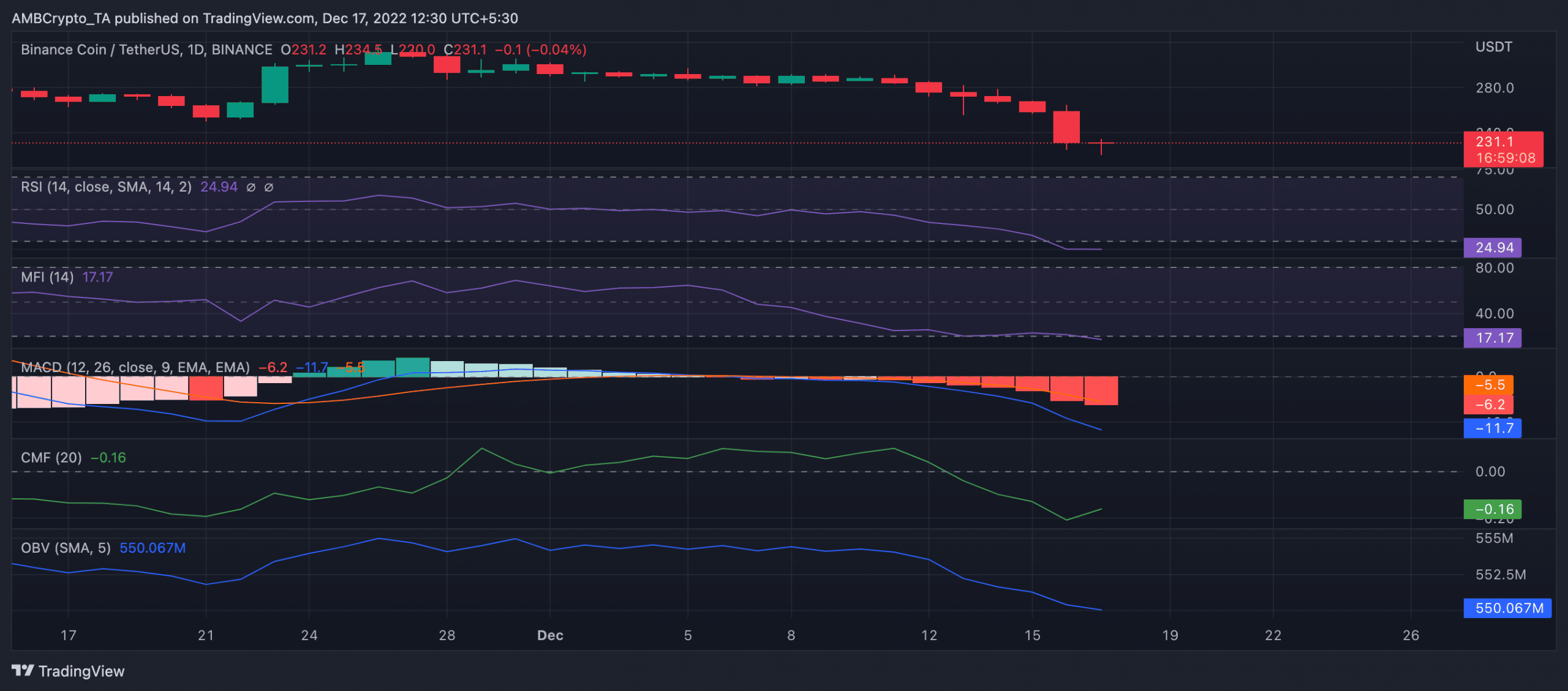 Analizando el papel de Mazars detrás de la caída sin precedentes en su valor de BNB