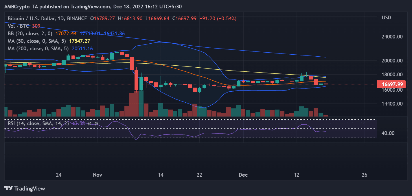 Líneas de precios de BTC