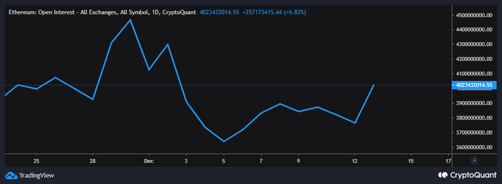 Interés abierto de Bitcoin