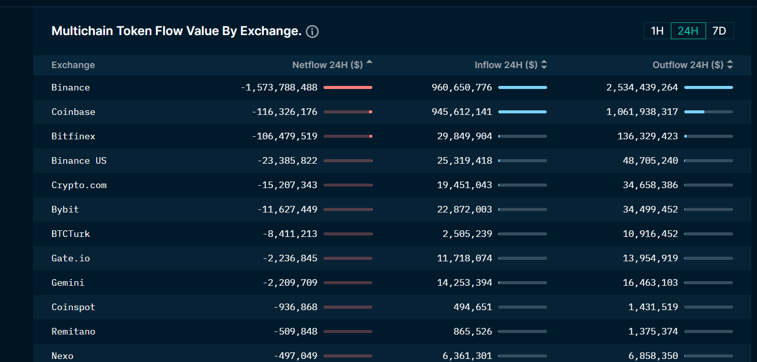 Flujo neto de Binance