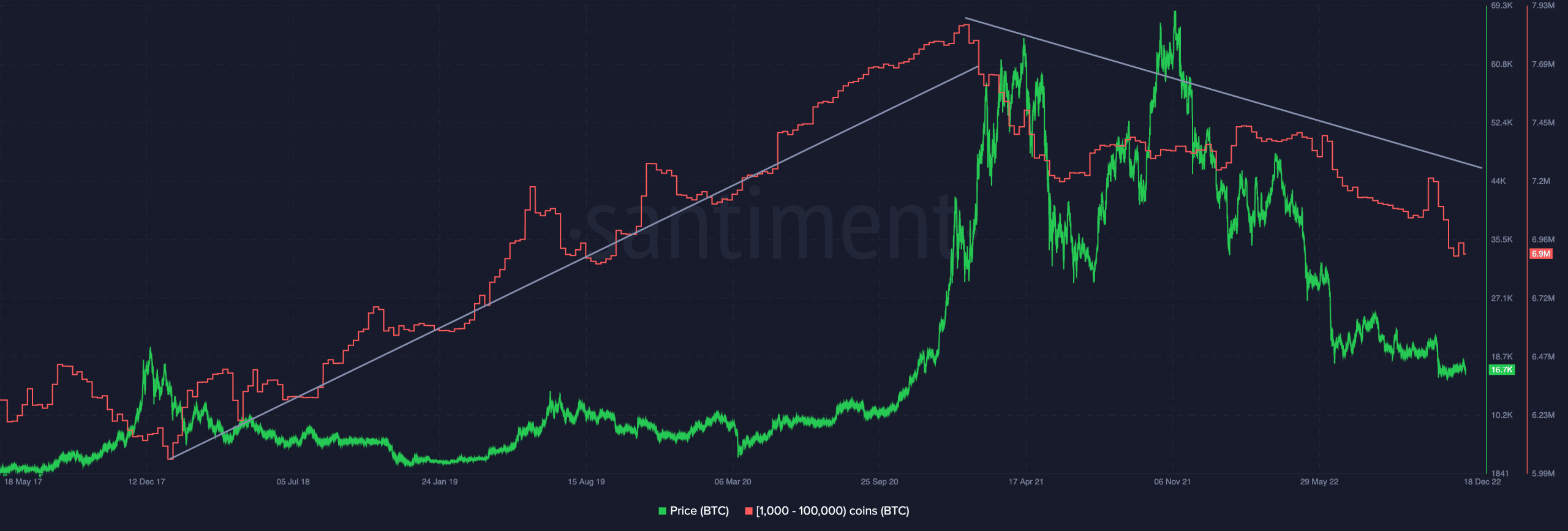 Ballenas de Bitcoin vendiendo la moneda