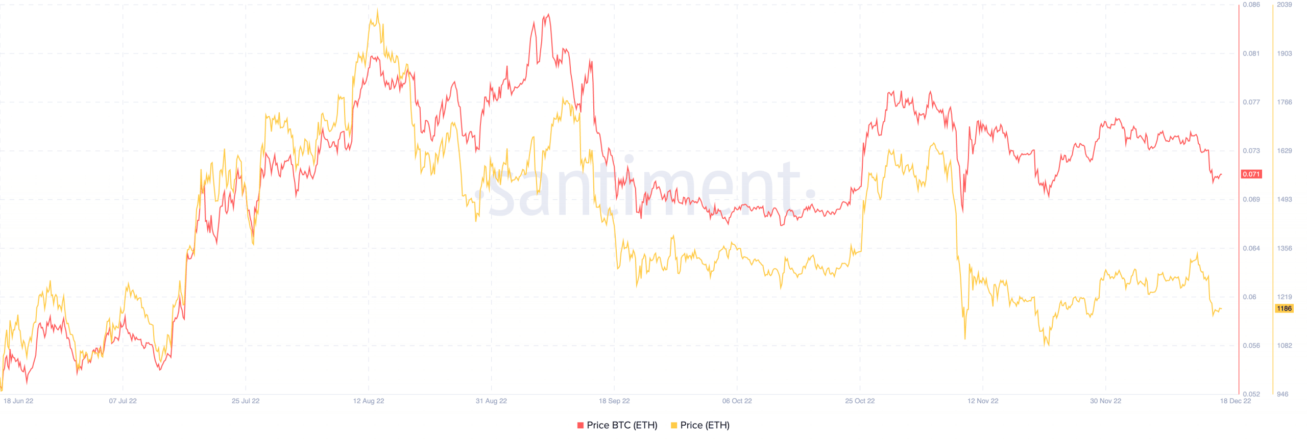 Precio de Ethereum y precio agisn