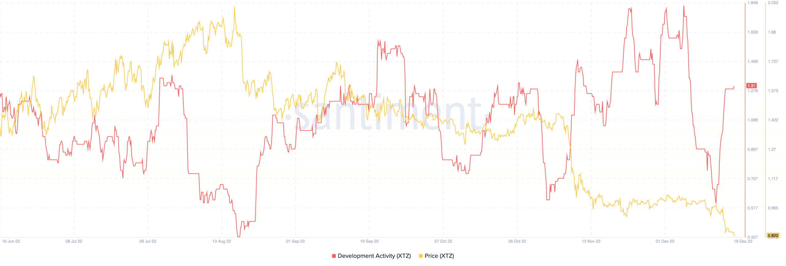 Tezos [XTZ] precio y actividad de desarrollo de Tezos