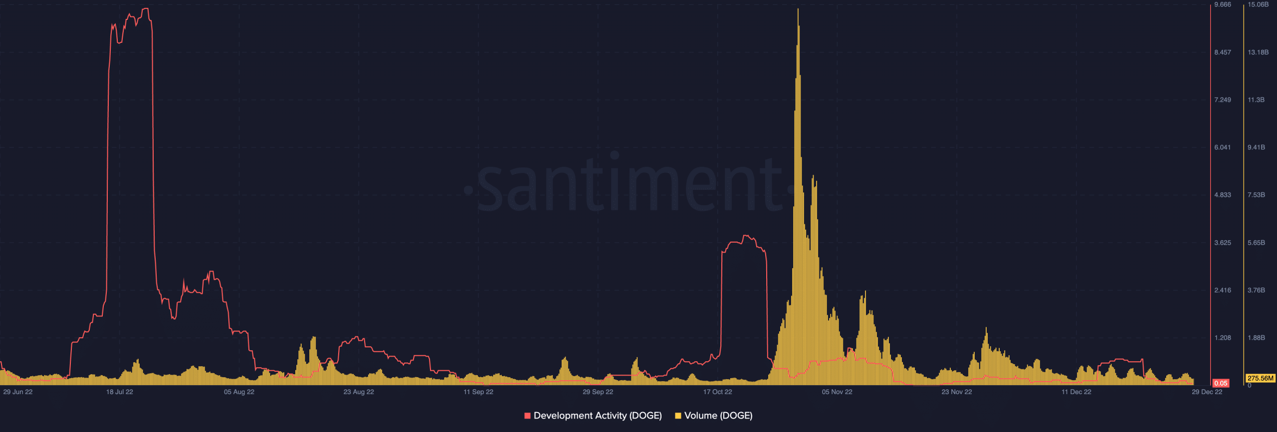 Actividad de desarrollo de Dogecoin y volumen comercial