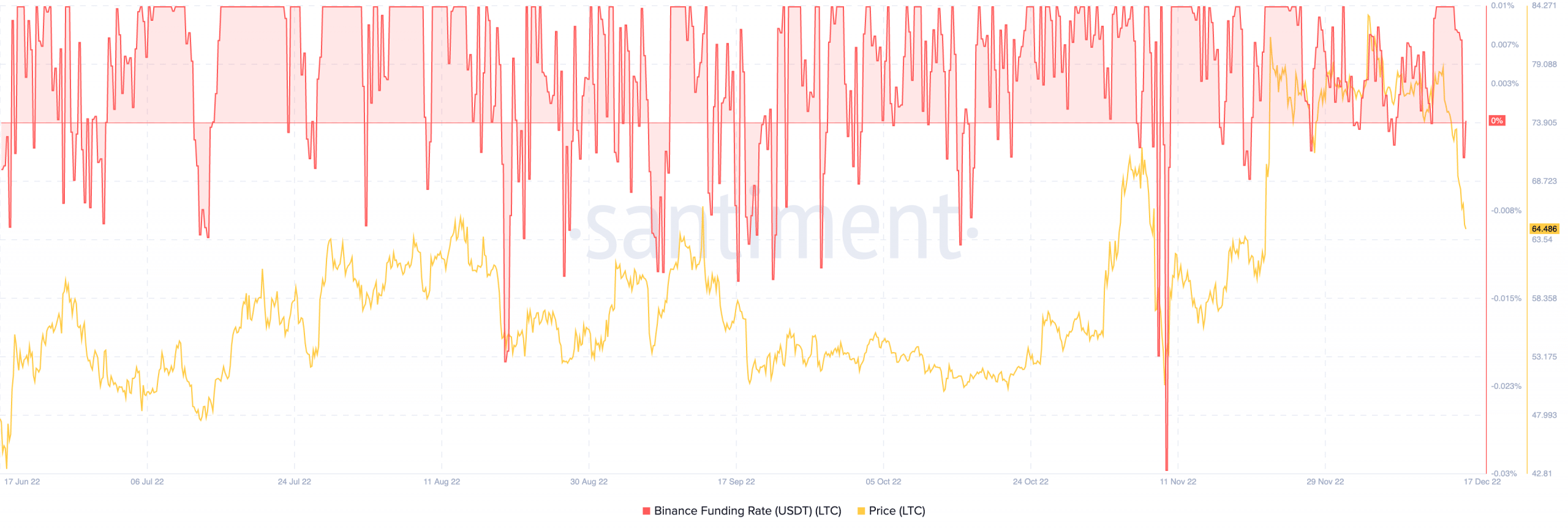 Precio de Litecoin y tasa de financiación en Binance