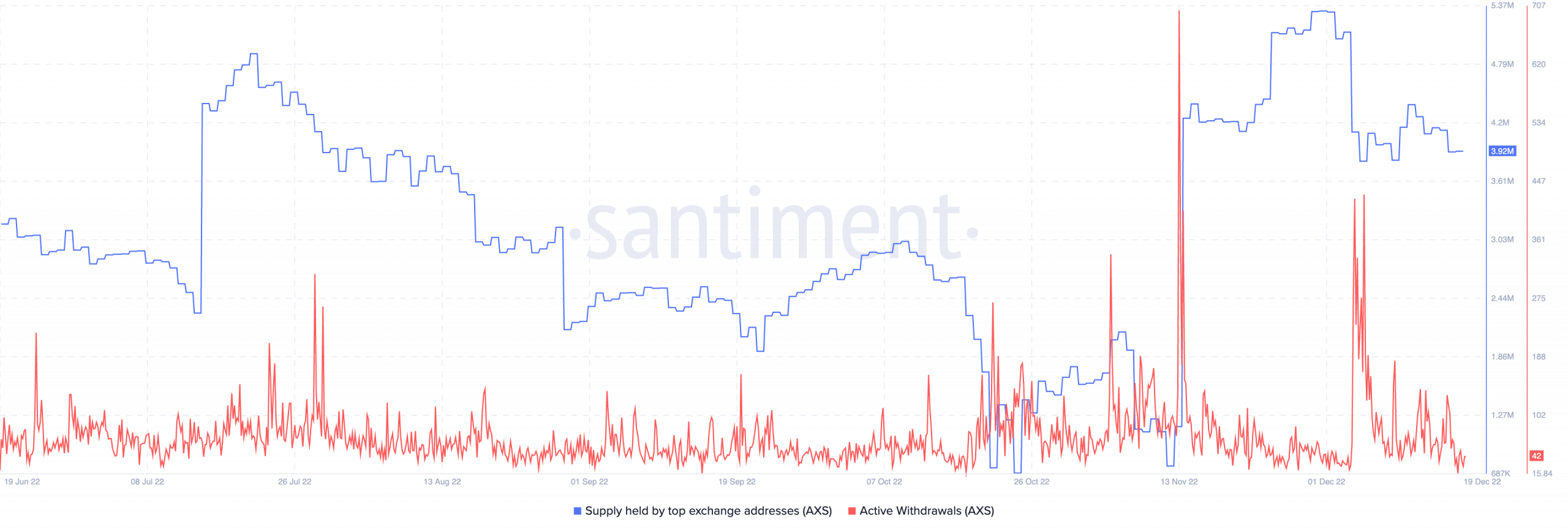 Crecimiento de la red Axie Infinity y capitalización realizada