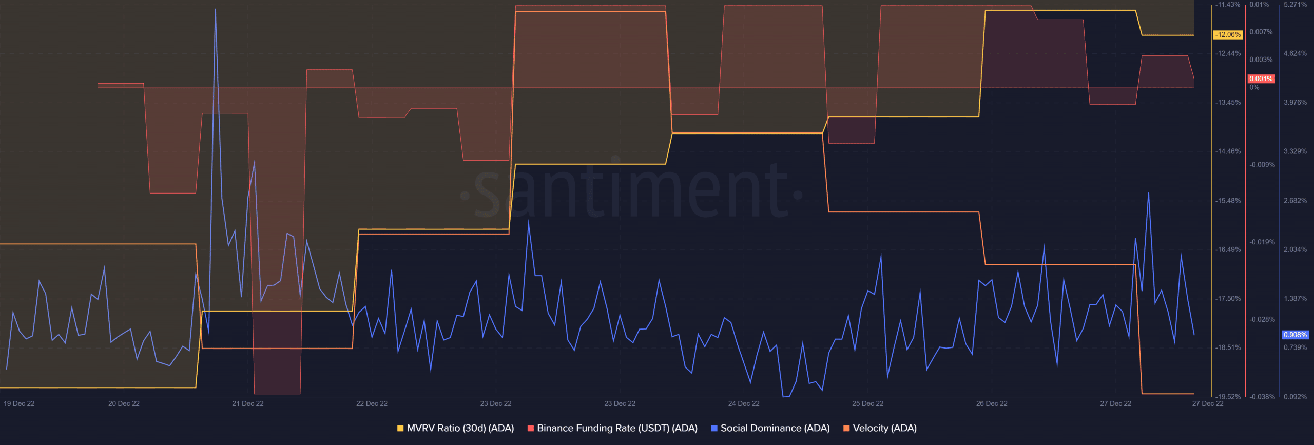 Cardano se destaca en el frente de la actividad de desarrollo;  ¿Puede la ADA estar a la altura de las expectativas?