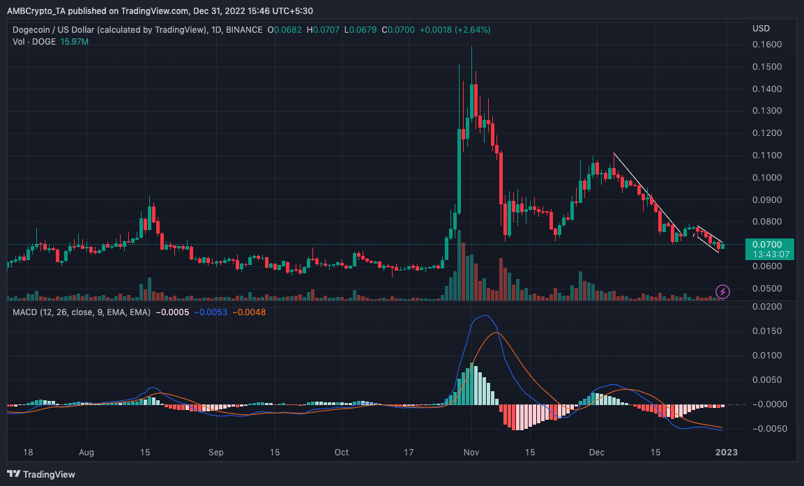 Acción del precio de Dogecoin