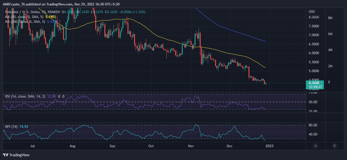 Acción del precio del DOT de Polkadot