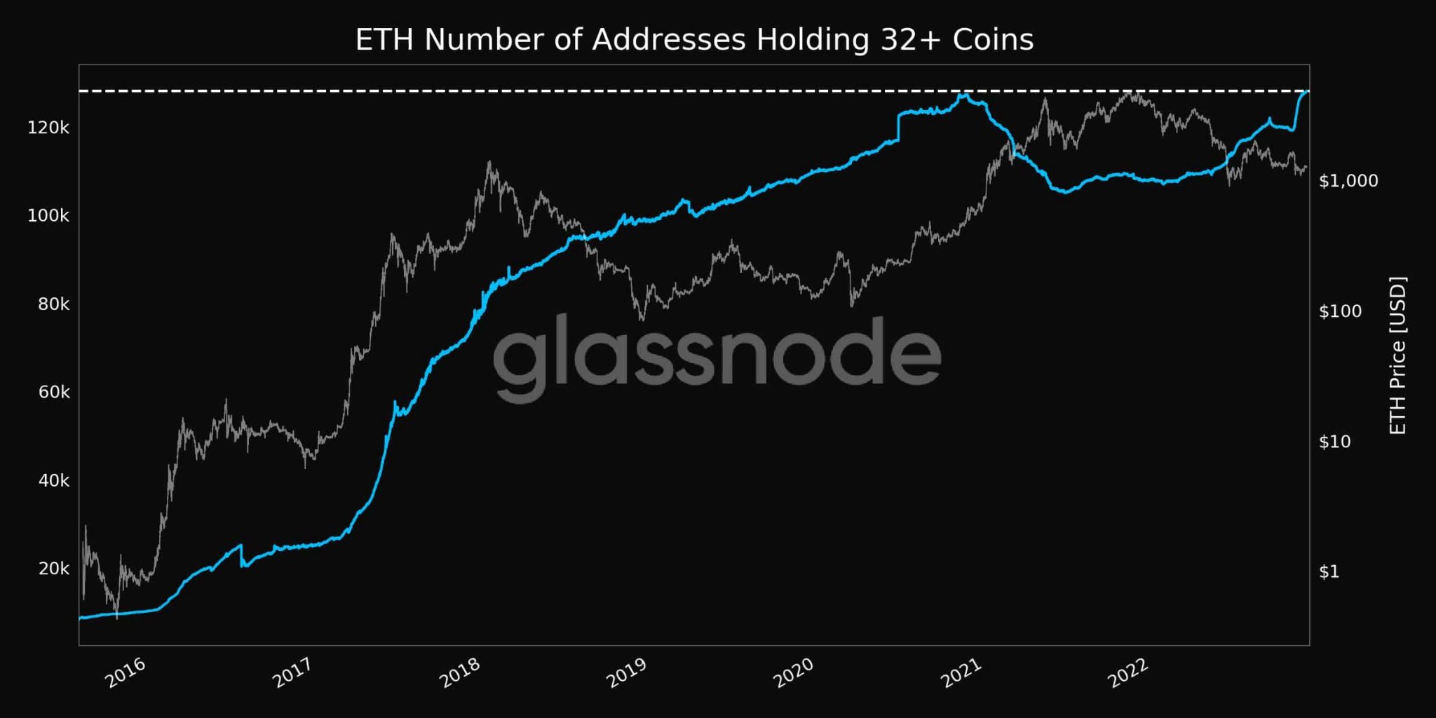 Los NFT de Ethereum se rinden ante el criptoinvierno;  ¿ETH sufrirá el mismo destino?