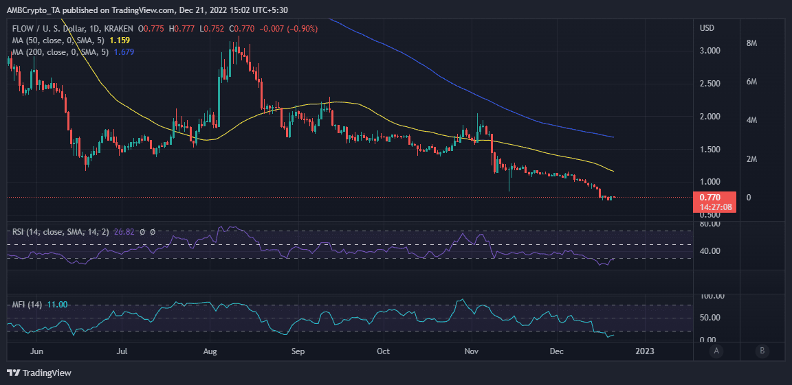 FLUJO acción del precio