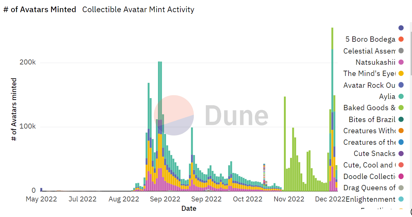 La acuñación de avatares de Reddit comienza diciembre con un nuevo máximo histórico.  Evaluando…