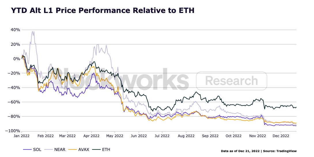 Etéreo [ETH] le fue mejor que SOL, NEAR, AVAX en YTD, gracias a...