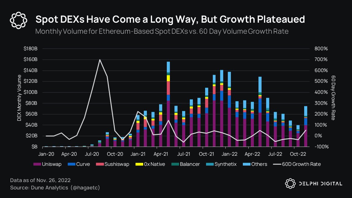 ¿El aumento de la actividad en DEX impulsará a Ethereum hacia la cima?