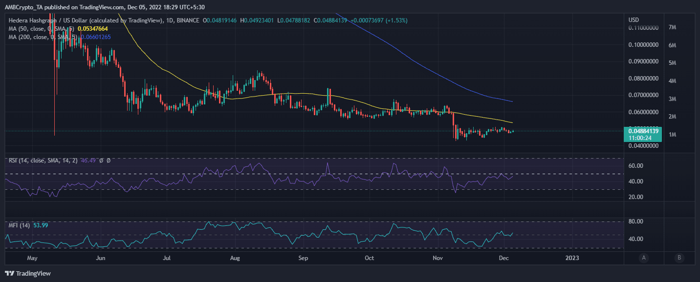 Acción del precio de Hedera HBAR